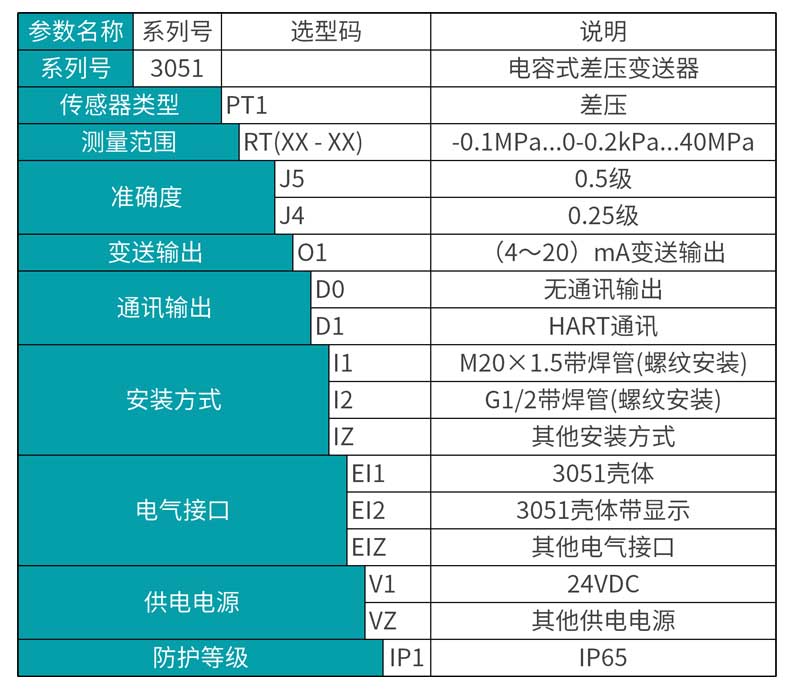 彩名堂MIK-3051差压变送器选型表