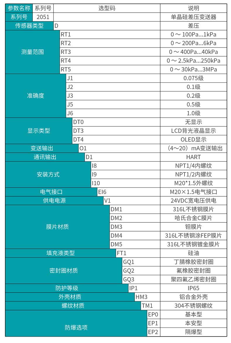 彩名堂MIK-2051单晶硅差压变送器选型表