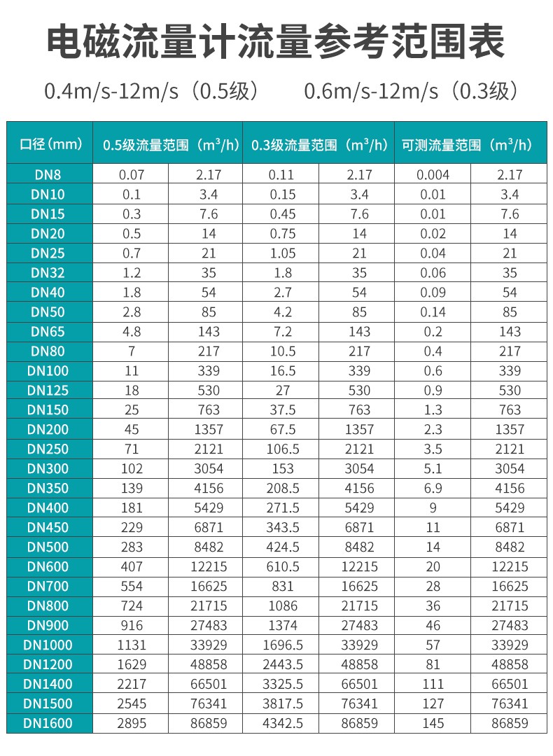 流量参考范围表