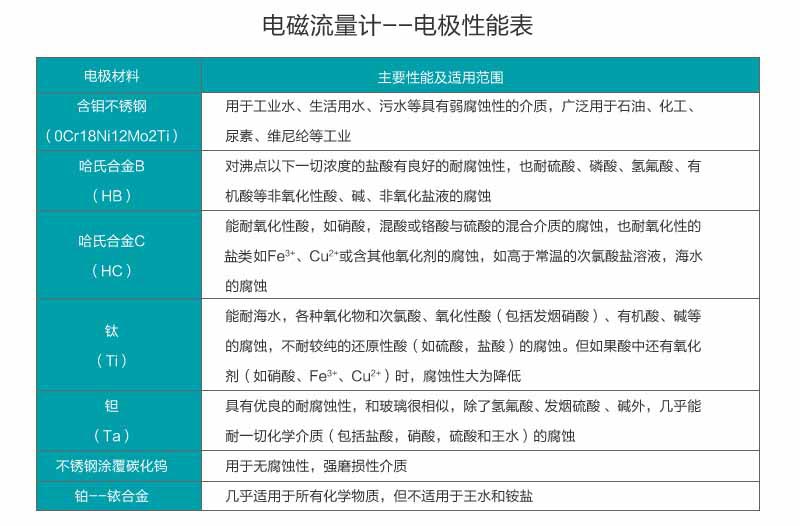 彩名堂LDG-MIK-QP电磁流量计电极性能表