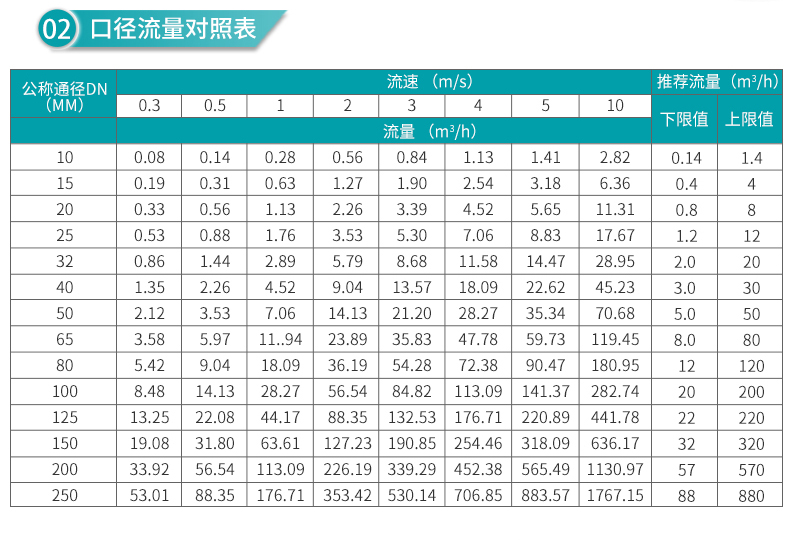 电磁流量计口径流量对照表