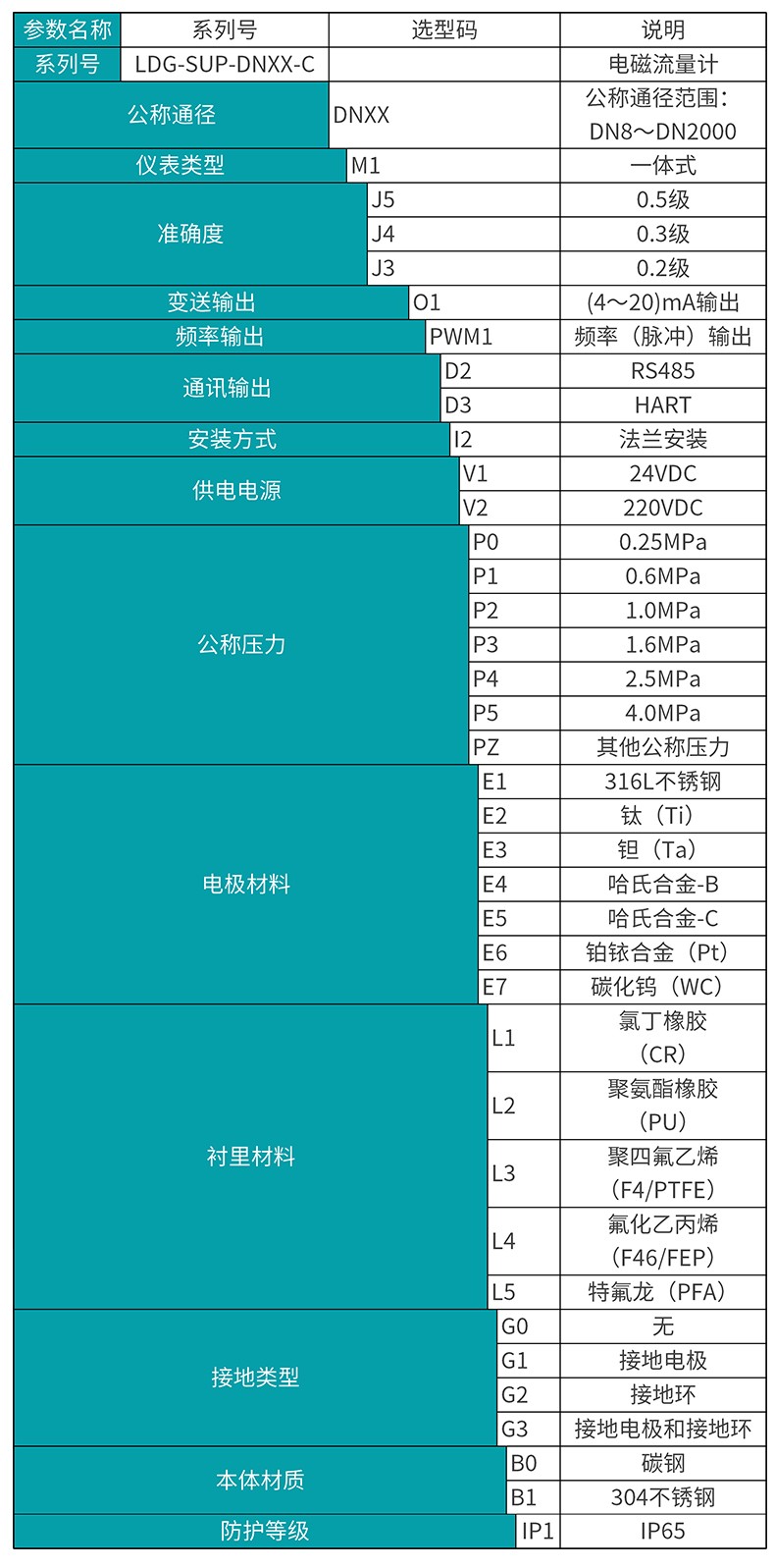 彩名堂C款电磁流量计选型表