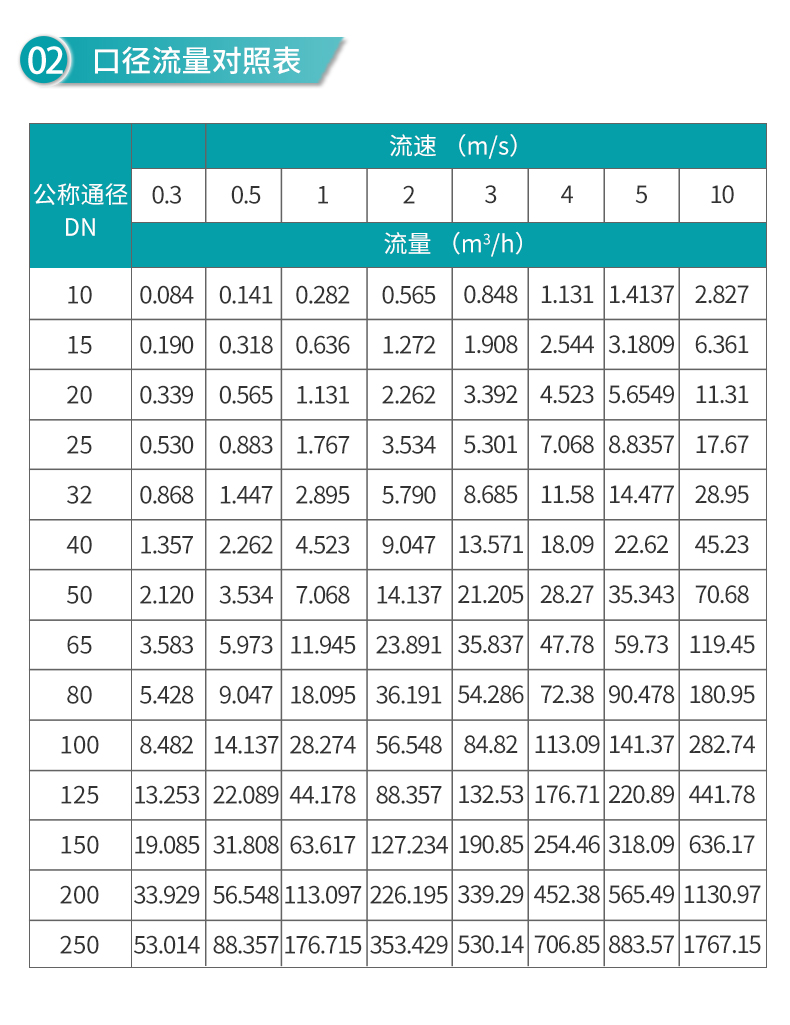 分体式电磁流量计口径流量对照表