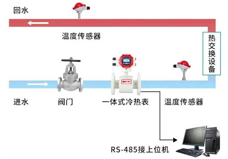 彩名堂一体式分体式冷热量表