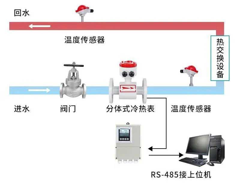 彩名堂冷热量测量「分体式」解决方案▲