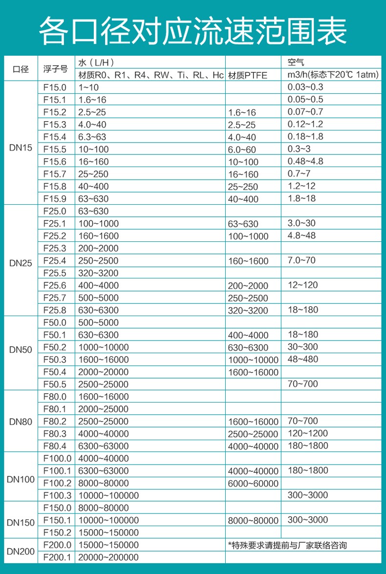 彩名堂MIK-LZ-B金属管浮子/转子流量计流量对照表