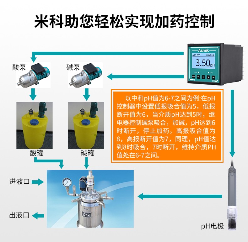 彩名堂MIK-pH160S在线pH/ORP检测仪控制加药系统