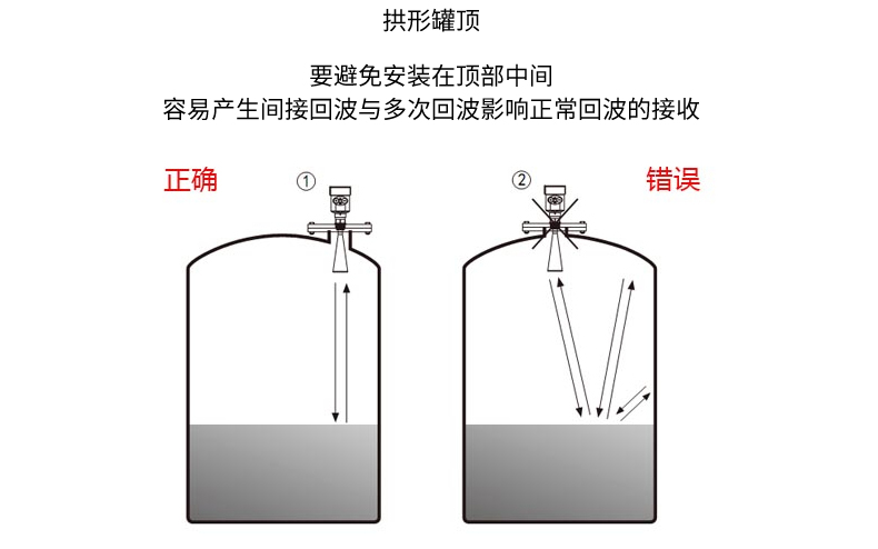 彩名堂MIK-RD903/904/905高频雷达料位计拱形罐顶安装